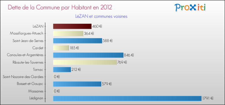 Dette par habitant de la commune en 2012 pour LéZAN et les communes proches Comparaison de la dette par habitant de la commune en 2012 pour LéZAN et les communes voisines