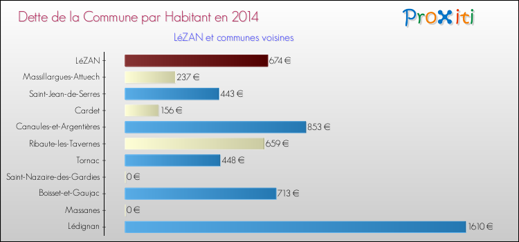 Dette par habitant de la commune en 2014 pour LéZAN et les communes proches Comparaison de la dette par habitant de la commune en 2014 pour LéZAN et les communes voisines