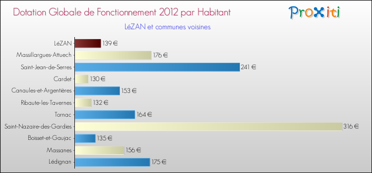 Montant des dotations globales de fonctionnement DGF par Habitant pour LéZAN et les communes proches Comparaison des des dotations globales de fonctionnement DGF par habitant pour LéZAN et les communes voisines