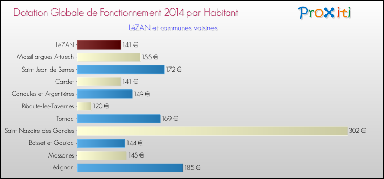 Montant des dotations globales de fonctionnement DGF par Habitant pour LéZAN et les communes proches en 2014. Comparaison des des dotations globales de fonctionnement DGF par habitant pour LéZAN et les communes voisines en 2014.