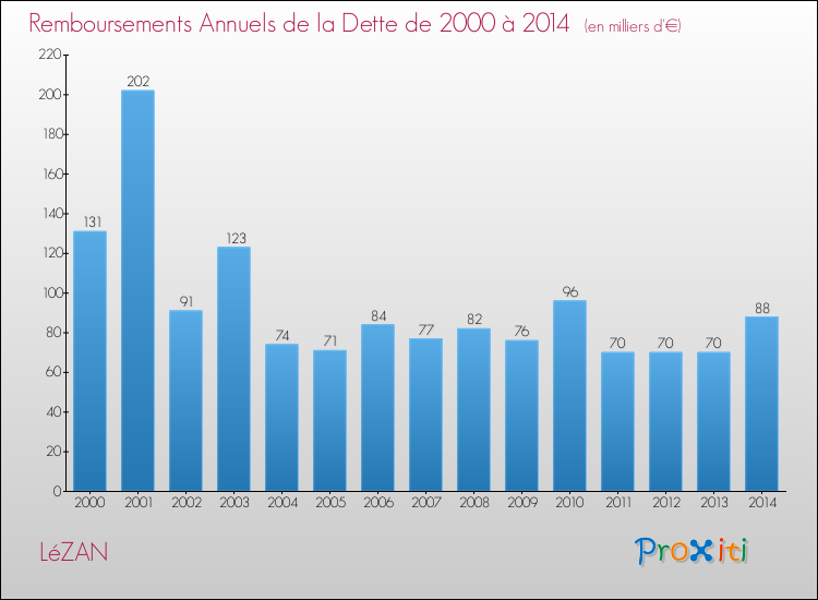 Evolution de l'annuité de la dette pour la commune de LéZAN de 2000 à 2014 Annuités de la dette pour LéZAN de 2000 à 2014