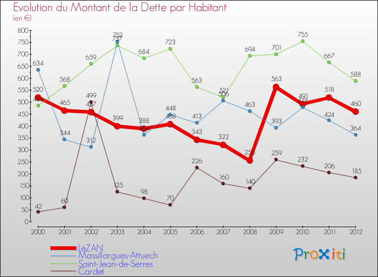 Evolution de la dette par habitant pour la commune de LéZAN et les communes proches de 2000 à 2012 Comparaison de la dette par habitant pour LéZAN et les communes voisines de 2000 à 2012