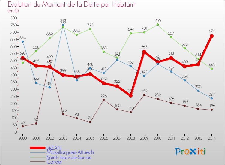 Evolution de la dette par habitant pour la commune de LéZAN et les communes proches de 2000 à 2014 Comparaison de la dette par habitant pour LéZAN et les communes voisines de 2000 à 2014