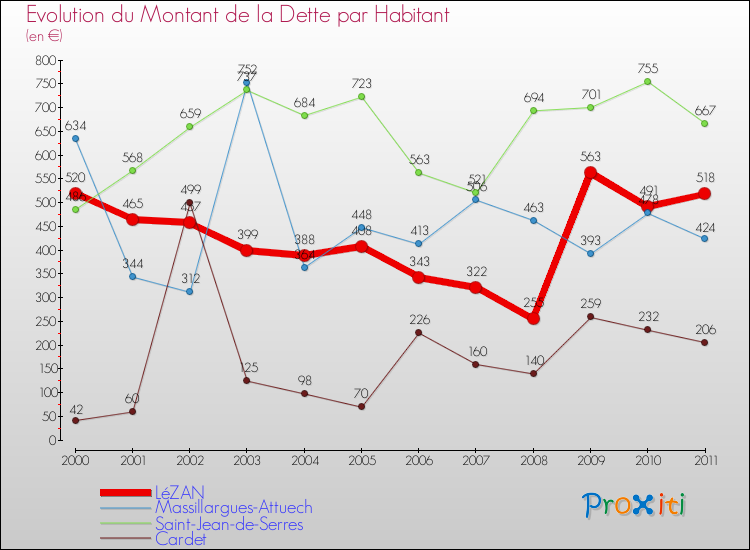 Evolution de la dette par habitant pour la commune de LéZAN et les communes proches Comparaison de la dette par habitant pour LéZAN et les communes voisines