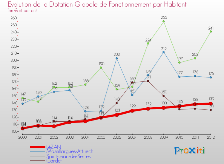 Evolution et montant de la dotation globale de fonctionnement par Habitant pour LéZAN et les communes proches Comparaison des dotations globales de fonctionnement par habitant pour LéZAN et les communes voisines