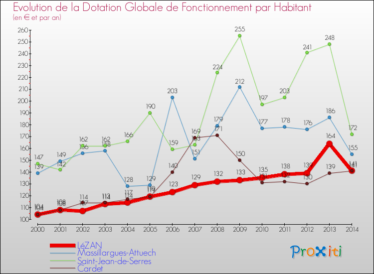 Evolution et montant de la dotation globale de fonctionnement par Habitant pour LéZAN et les communes proches de 2000 à 2014. Comparaison des dotations globales de fonctionnement par habitant pour LéZAN et les communes voisines de 2000 à 2014.