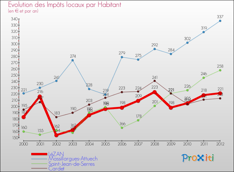 Evolution et montant des impôts locaux par Habitant pour LéZAN et les communes proches Comparaison des impôts locaux par habitant pour LéZAN et les communes voisines