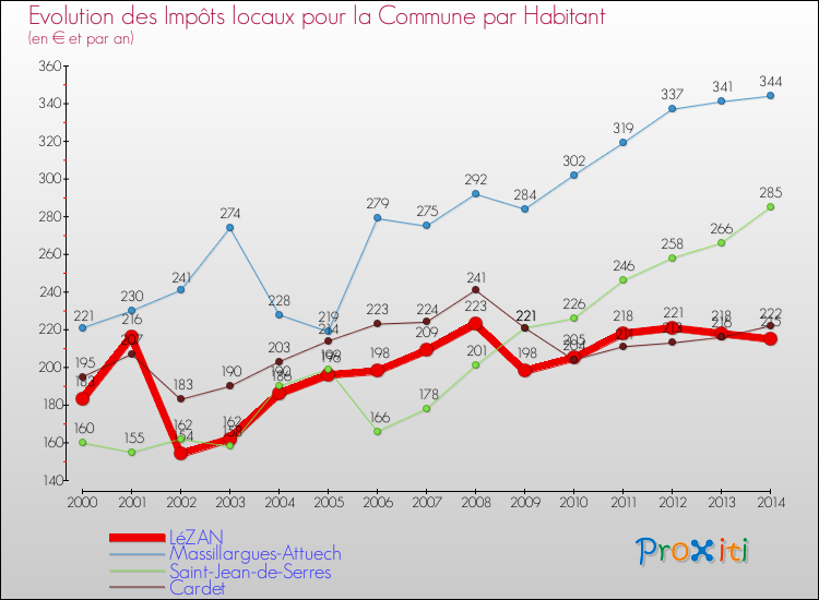 Evolution et montant des impôts locaux par Habitant pour LéZAN et les communes proches de 2000 à 2014 Comparaison des impôts locaux par habitant pour LéZAN et les communes voisines de 2000 à 2014
