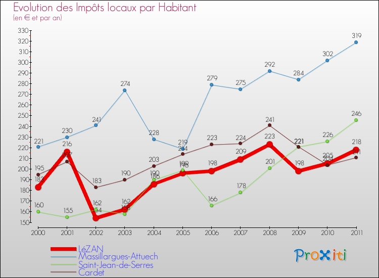 Evolution et montant des impôts locaux par Habitant pour LéZAN et les communes proches Comparaison des impôts locaux par habitant pour LéZAN et les communes voisines