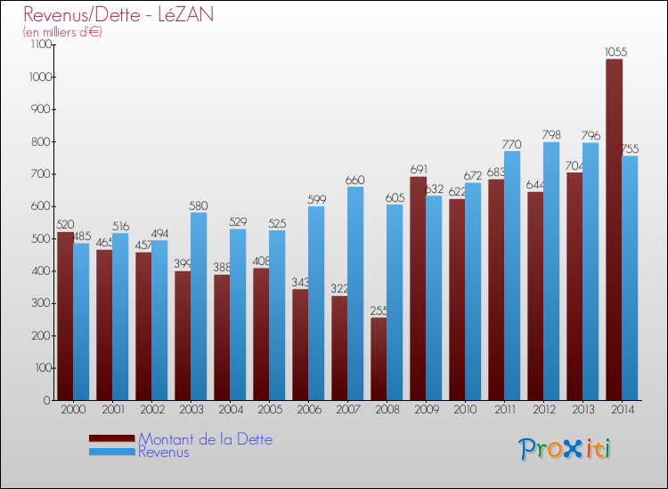 Evolution comparée de la dette et des revenus pour la commune de LéZAN de 2000 à 2014 Comparaison de la dette et des revenus pour LéZAN de 2000 à 2014