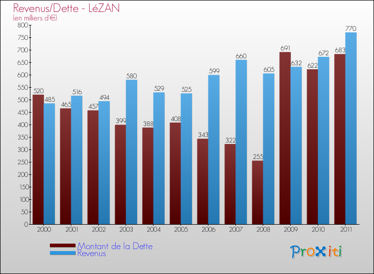 Evolution comparée de la dette et des revenus pour la commune de LéZAN de 2000 à 2011 Comparaison de la dette et des revenus pour LéZAN de 2000 à 2011
