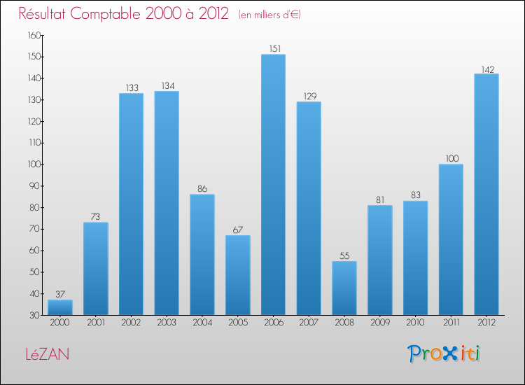 Evolution du résultat comptable pour la commune de LéZAN de 2000 à 2012 Evolution du résultat comptable pour LéZAN de 2000 à 2012