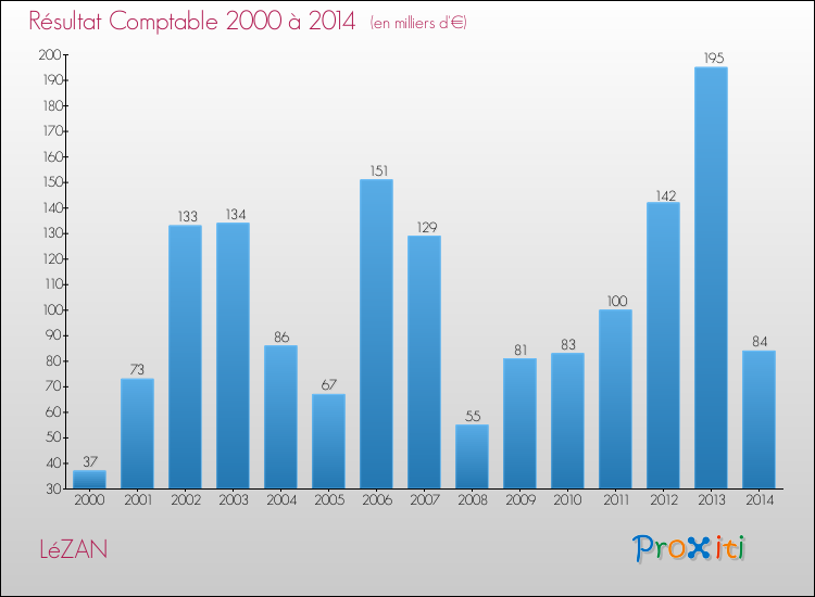 Evolution du résultat comptable pour la commune de LéZAN de 2000 à 2014 Evolution du résultat comptable pour LéZAN de 2000 à 2014