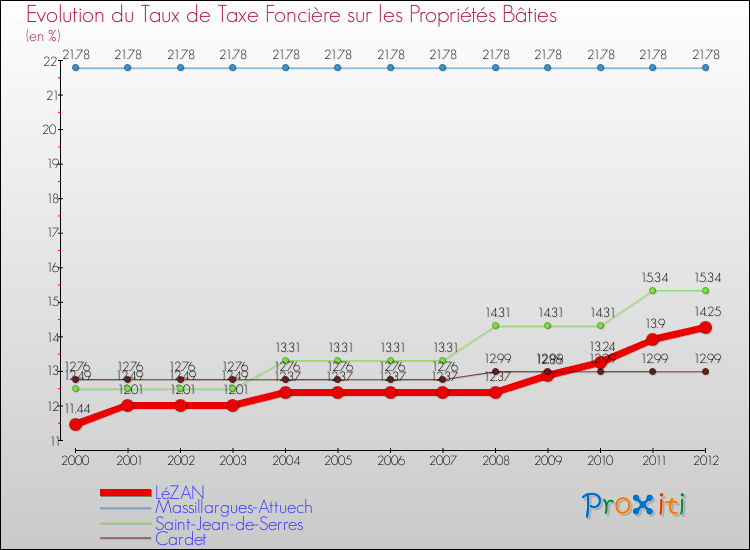 Evolution du taux de la taxe foncière sur le bati pour LéZAN et les communes proches de 2000 à 2012 Comparaison des taux de taxe foncière sur le bati pour LéZAN et les communes voisines de 2000 à 2012
