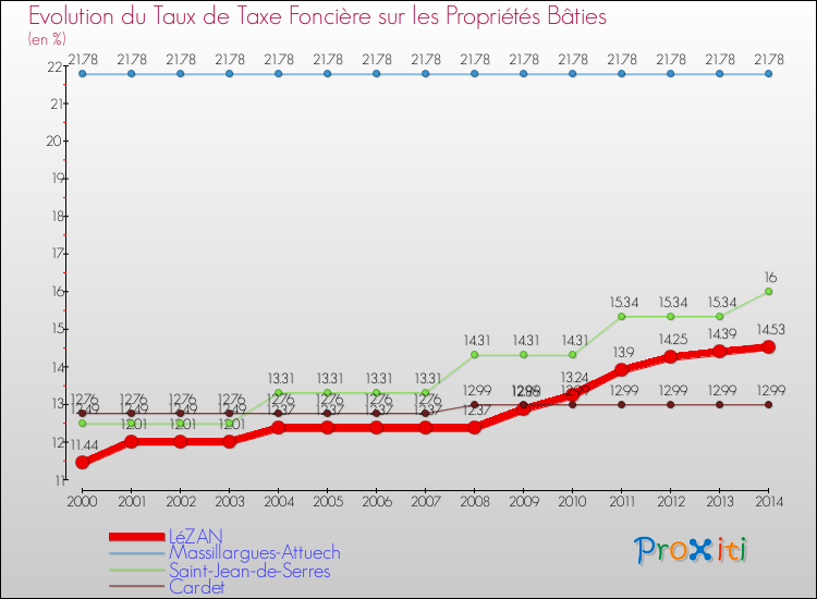 Evolution du taux de la taxe foncière sur le bati pour LéZAN et les communes proches de 2000 à 2014 Comparaison des taux de taxe foncière sur le bati pour LéZAN et les communes voisines de 2000 à 2014