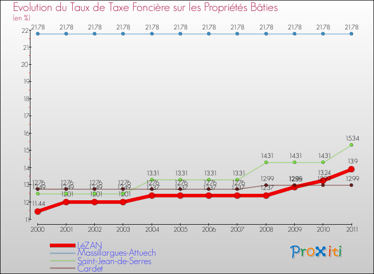 Evolution du taux de la taxe foncière sur le bati pour LéZAN et les communes proches Comparaison des taux de taxe foncière sur le bati pour LéZAN et les communes voisines
