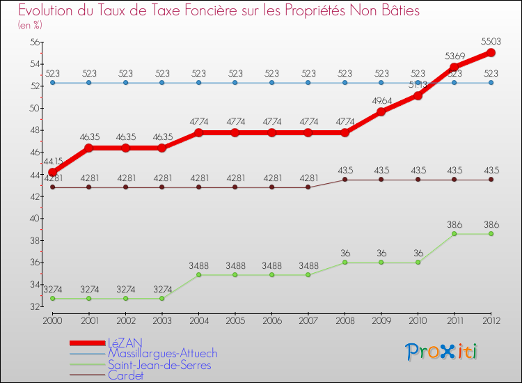 Evolution du taux de la taxe foncière sur les immeubles et terrains non batis pour LéZAN et les communes proches de 2000 à 2012 Comparaison des taux de la taxe foncière sur les immeubles et terrains non batis pour LéZAN et les communes voisines de 2000 à 2012