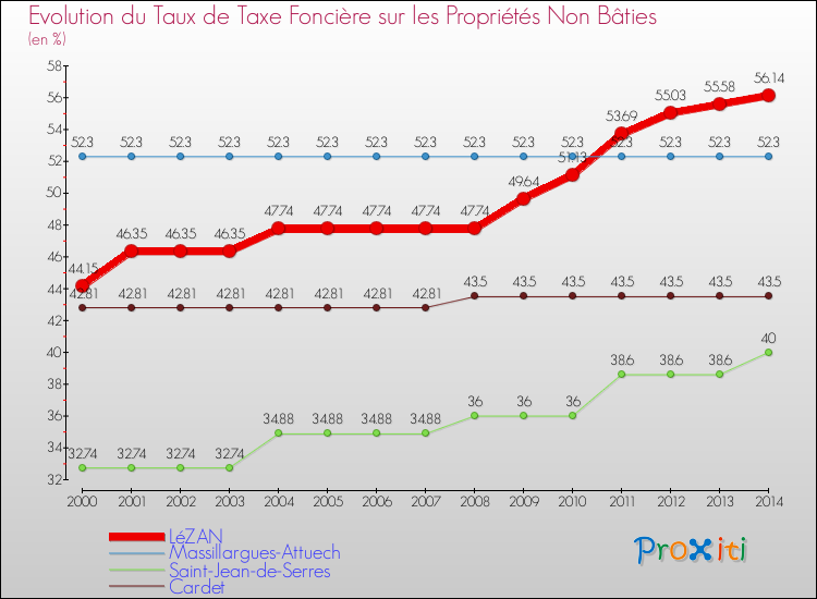 Evolution du taux de la taxe foncière sur les immeubles et terrains non batis pour LéZAN et les communes proches de 2000 à 2014 Comparaison des taux de la taxe foncière sur les immeubles et terrains non batis pour LéZAN et les communes voisines de 2000 à 2014