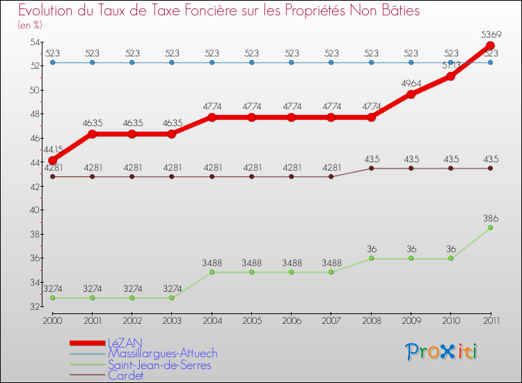 Evolution du taux de la taxe foncière sur les immeubles et terrains non batis pour LéZAN et les communes proches Comparaison des taux de la taxe foncière sur les immeubles et terrains non batis pour LéZAN et les communes voisines