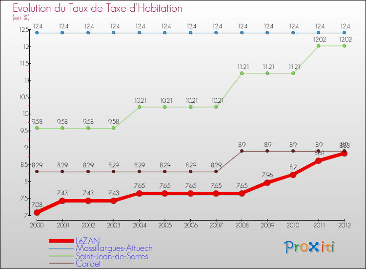 Evolution du taux de la taxe d'habitation pour LéZAN et les communes proches Comparaison des taux de la taxe d'habitation pour LéZAN et les communes voisines