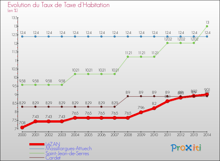 Evolution du taux de la taxe d'habitation pour LéZAN et les communes proches de 2000 à 2014 Comparaison des taux de la taxe d'habitation pour LéZAN et les communes voisines de 2000 à 2014