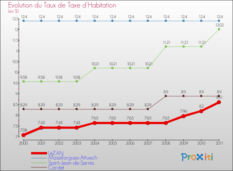 Evolution du taux de la taxe d'habitation pour LéZAN et les communes proches Comparaison des taux de la taxe d'habitation pour LéZAN et les communes voisines