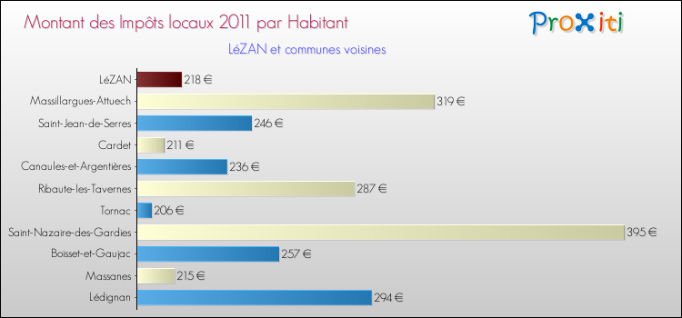 Montant des impôts locaux par Habitant pour LéZAN et les communes proches Comparaison des impôts locaux par habitant pour LéZAN et les communes voisines