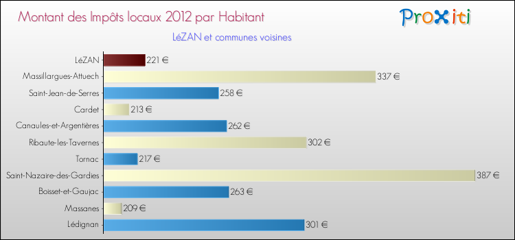 Montant des impôts locaux par Habitant pour LéZAN et les communes proches Comparaison des impôts locaux par habitant pour LéZAN et les communes voisines