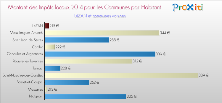 Montant des impôts locaux par Habitant pour LéZAN et les communes proches en 2014 Comparaison des impôts locaux par habitant pour LéZAN et les communes voisines en 2014