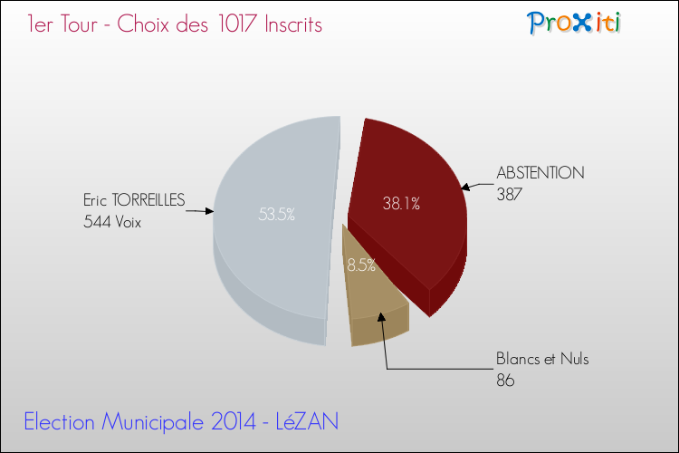 Résultats par rapport aux inscrits au 1er Tour des Elections Municipales 2014 de la commune de LéZAN Elections Municipales 2014 - Résultats par rapport aux inscrits au 1er Tour pour la commune de LéZAN