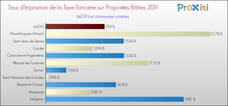 Taux d'imposition de la taxe foncière sur le bati 2011 pour LéZAN et les communes proches Comparaison des taux d'imposition de la taxe foncière sur le bati 2011 pour LéZAN et les communes voisines