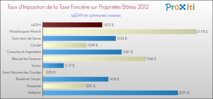 Taux d'imposition de la taxe foncière sur le bati 2012 pour LéZAN et les communes proches Comparaison des taux d'imposition de la taxe foncière sur le bati 2012 pour LéZAN et les communes voisines