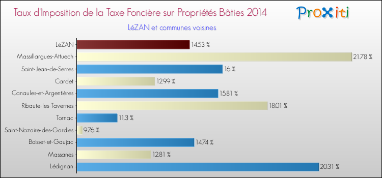 Taux d'imposition de la taxe foncière sur le bati 2014 pour LéZAN et les communes proches Comparaison des taux d'imposition de la taxe foncière sur le bati 2014 pour LéZAN et les communes voisines