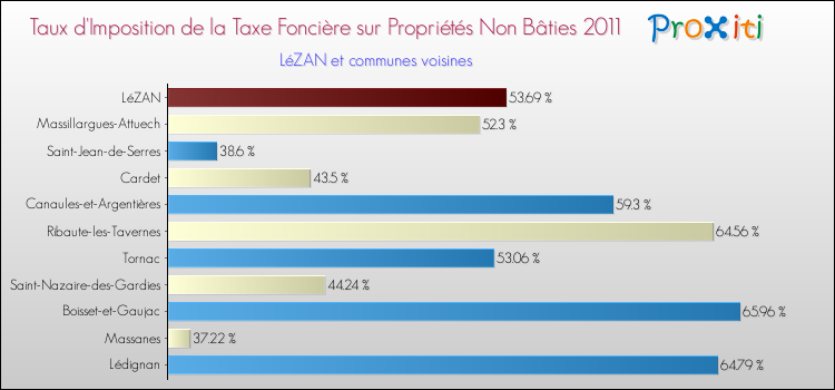 Taux d'imposition de la taxe foncière sur les immeubles et terrains non batis 2011 pour LéZAN et les communes proches Comparaison des taux d'imposition de la taxe foncière sur les immeubles et terrains non batis 2011 pour LéZAN et les communes voisines