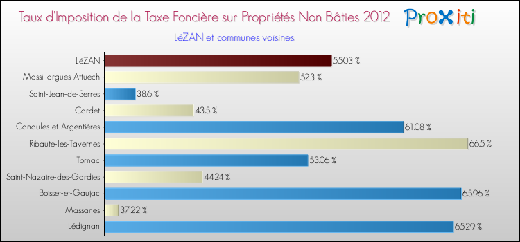 Taux d'imposition de la taxe foncière sur les immeubles et terrains non batis 2012 pour LéZAN et les communes proches Comparaison des taux d'imposition de la taxe foncière sur les immeubles et terrains non batis 2012 pour LéZAN et les communes voisines