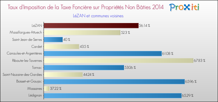 Taux d'imposition de la taxe foncière sur les immeubles et terrains non batis 2014 pour LéZAN et les communes proches Comparaison des taux d'imposition de la taxe foncière sur les immeubles et terrains non batis 2014 pour LéZAN et les communes voisines