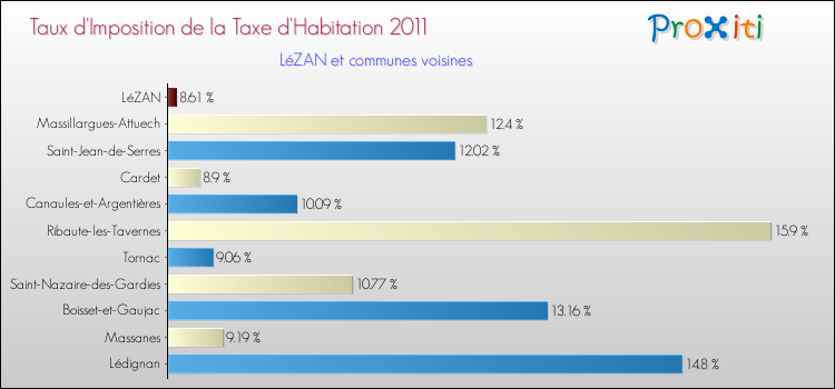 Taux d'imposition de la taxe d'habitation 2011 pour LéZAN et les communes proches Comparaison des taux d'imposition de la taxe d'habitation 2011 pour LéZAN et les communes voisines