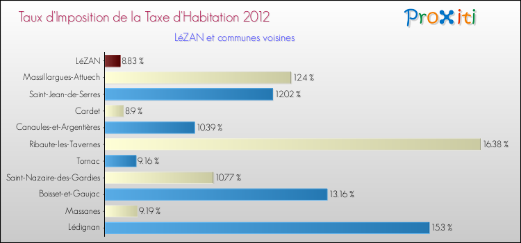 Taux d'imposition de la taxe d'habitation 2012 pour LéZAN et les communes proches Comparaison des taux d'imposition de la taxe d'habitation 2012 pour LéZAN et les communes voisines
