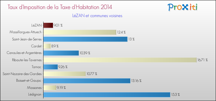 Taux d'imposition de la taxe d'habitation 2014 pour LéZAN et les communes proches Comparaison des taux d'imposition de la taxe d'habitation 2014 pour LéZAN et les communes voisines