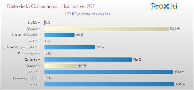 Dette par habitant de la commune en 2011 pour LIOUC et les communes proches Comparaison de la dette par habitant de la commune en 2011 pour LIOUC et les communes voisines