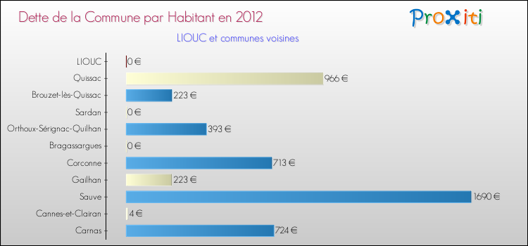 Dette par habitant de la commune en 2012 pour LIOUC et les communes proches Comparaison de la dette par habitant de la commune en 2012 pour LIOUC et les communes voisines