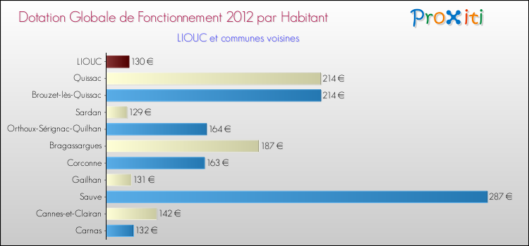 Montant des dotations globales de fonctionnement DGF par Habitant pour LIOUC et les communes proches Comparaison des des dotations globales de fonctionnement DGF par habitant pour LIOUC et les communes voisines