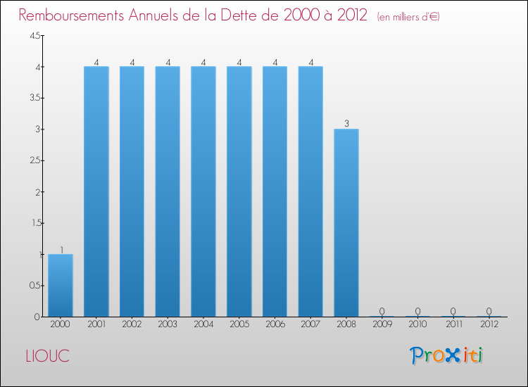 Evolution de l'annuité de la dette pour la commune de LIOUC de 2000 à 2012 Annuités de la dette pour LIOUC de 2000 à 2012