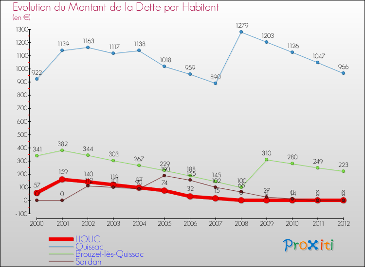 Evolution de la dette par habitant pour la commune de LIOUC et les communes proches de 2000 à 2012 Comparaison de la dette par habitant pour LIOUC et les communes voisines de 2000 à 2012