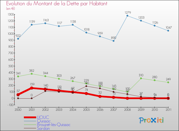 Evolution de la dette par habitant pour la commune de LIOUC et les communes proches Comparaison de la dette par habitant pour LIOUC et les communes voisines
