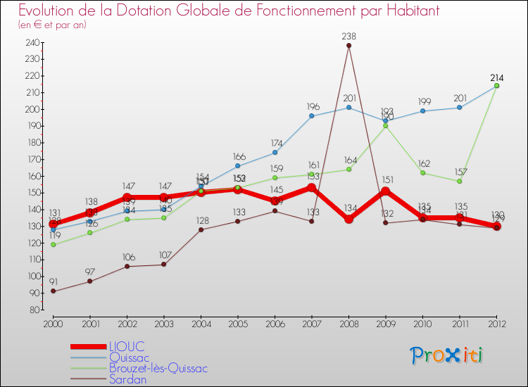Evolution et montant de la dotation globale de fonctionnement par Habitant pour LIOUC et les communes proches Comparaison des dotations globales de fonctionnement par habitant pour LIOUC et les communes voisines