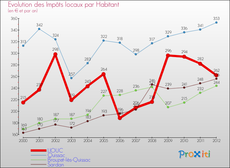 Evolution et montant des impôts locaux par Habitant pour LIOUC et les communes proches Comparaison des impôts locaux par habitant pour LIOUC et les communes voisines
