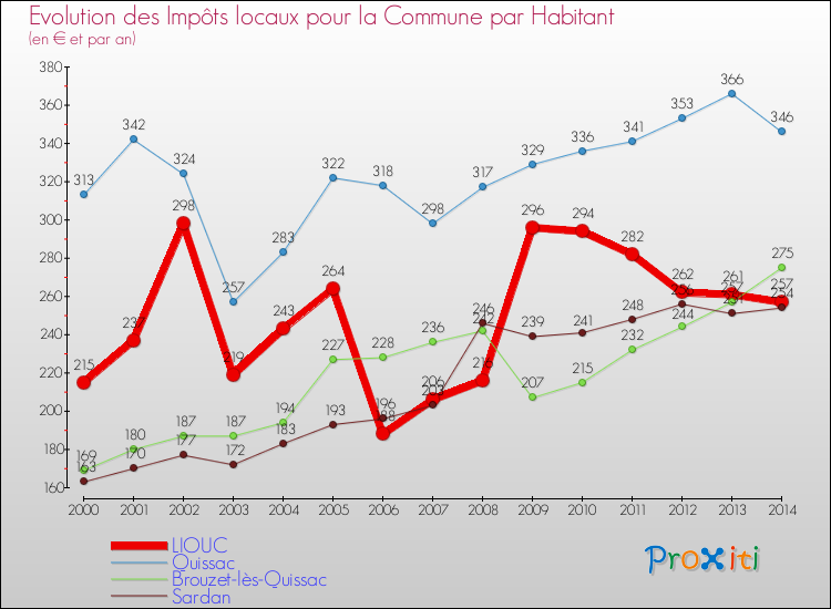 Evolution et montant des impôts locaux par Habitant pour LIOUC et les communes proches de 2000 à 2014 Comparaison des impôts locaux par habitant pour LIOUC et les communes voisines de 2000 à 2014