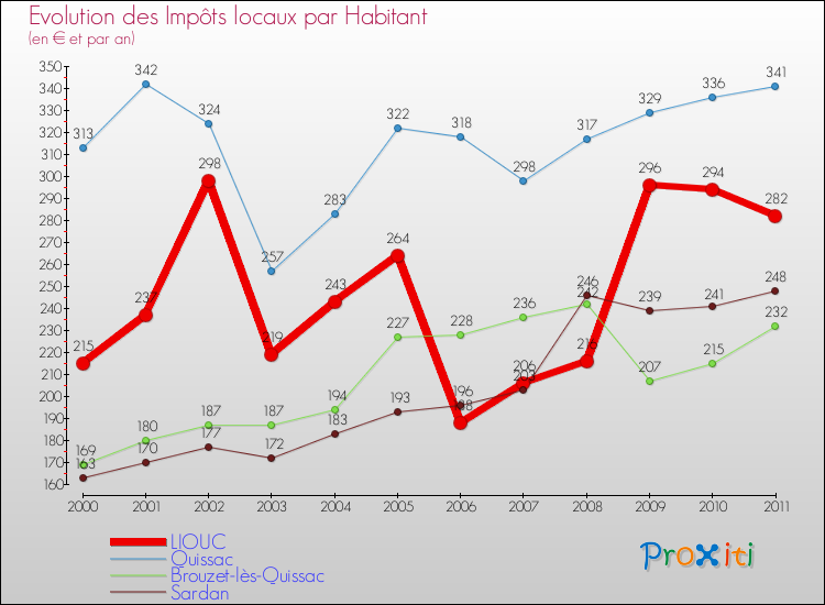 Evolution et montant des impôts locaux par Habitant pour LIOUC et les communes proches Comparaison des impôts locaux par habitant pour LIOUC et les communes voisines