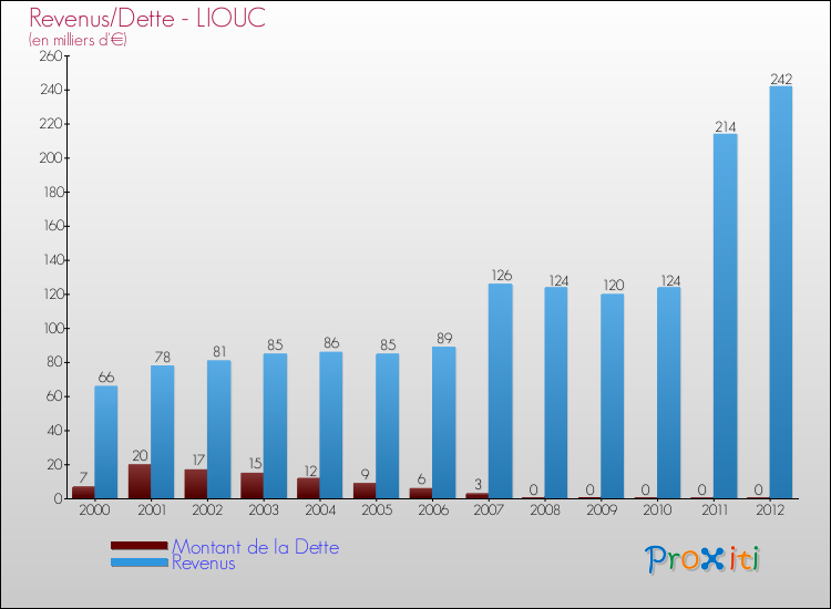 Evolution comparée de la dette et des revenus pour la commune de LIOUC de 2000 à 2012 Comparaison de la dette et des revenus pour LIOUC de 2000 à 2012